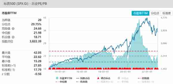 纳指100与标普500，现在定投是好时机吗？