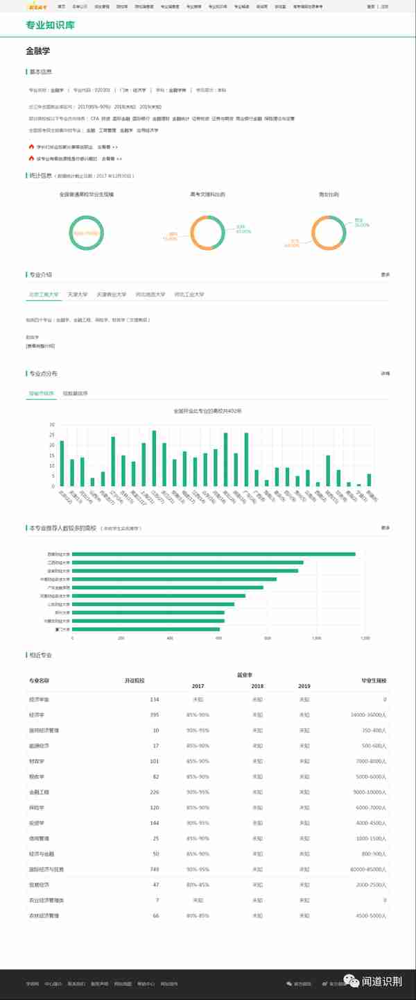 专业篇丨金融学：行业收入第三高