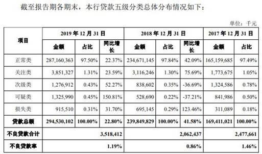 广州银行逾期贷款超不良26亿 15高层人均年薪127万