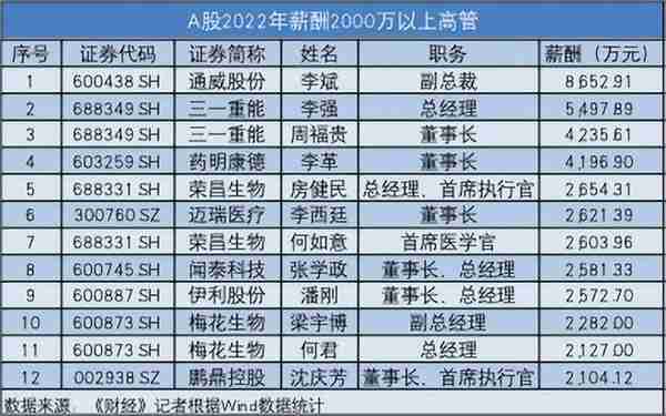 金融地产高管降薪有多猛？