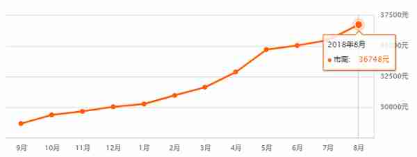 下半年房价还会上涨吗？先看一下青岛8月最新房价→