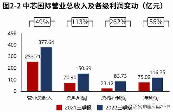 业绩增长十分漂亮！中芯国际2022三季报分析