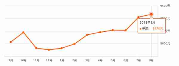 下半年房价还会上涨吗？先看一下青岛8月最新房价→