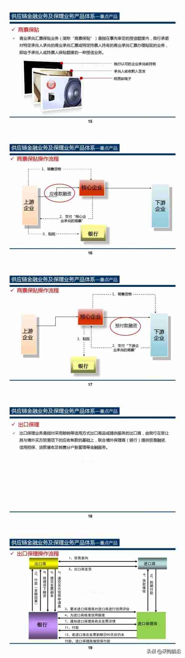 图解供应链金融业务及保理业务的实施步骤和技巧