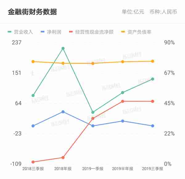 金融街2020年一季度利润下滑，背靠大树也不好乘凉了？