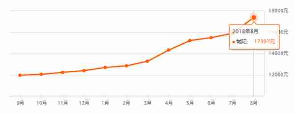 下半年房价还会上涨吗？先看一下青岛8月最新房价→