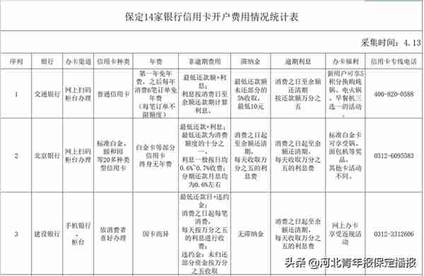 保定多家银行信用卡费用曝光，手里的信用卡还香吗？