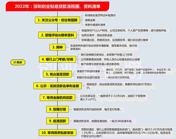 深圳创业贷款申请到底有多容易？一文给你说清楚