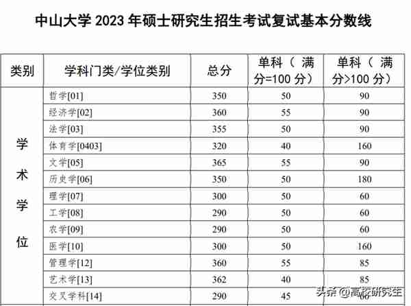 中山大学考研校线公布，学硕分数普涨专硕普降，交通运输暴降60分