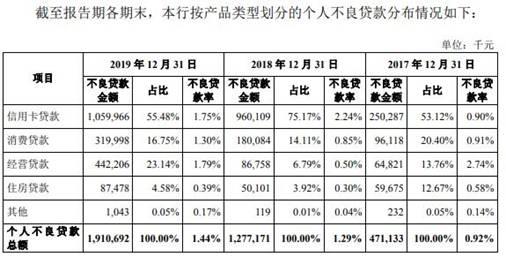 广州银行逾期贷款超不良26亿 15高层人均年薪127万