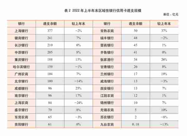 2022年上市银行半年报之信用卡专题解读（上）