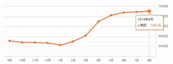 下半年房价还会上涨吗？先看一下青岛8月最新房价→
