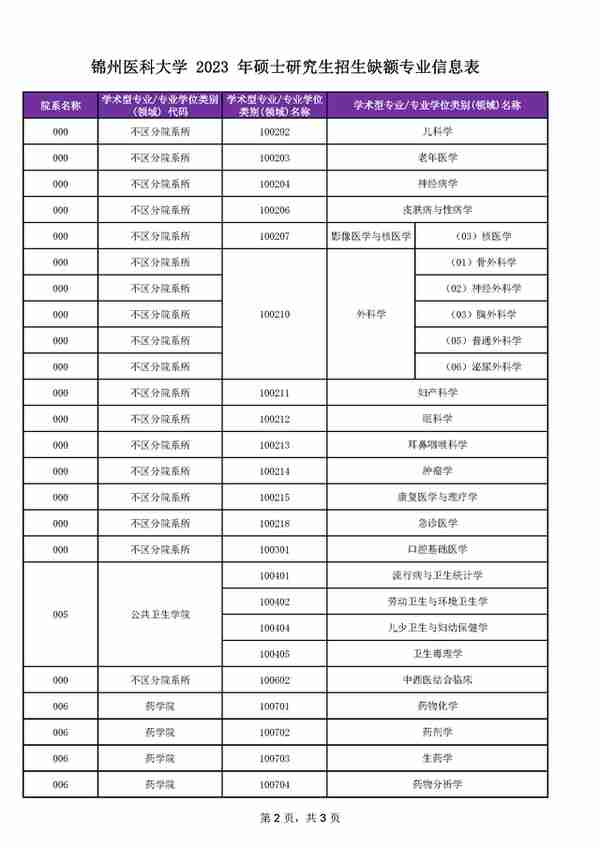 4月5日最新2023考研院校调剂信息汇总