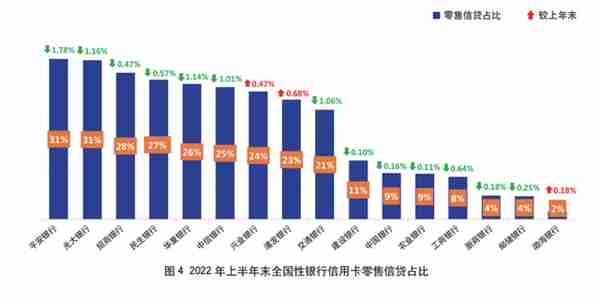 2022年上市银行半年报之信用卡专题解读（上）