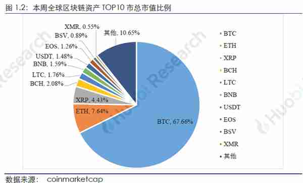 火币区块链行业周报：比特币、以太坊挖矿难度均环比上升