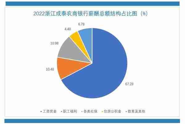 2022：浙江27家农商银行，人均薪酬测算比较