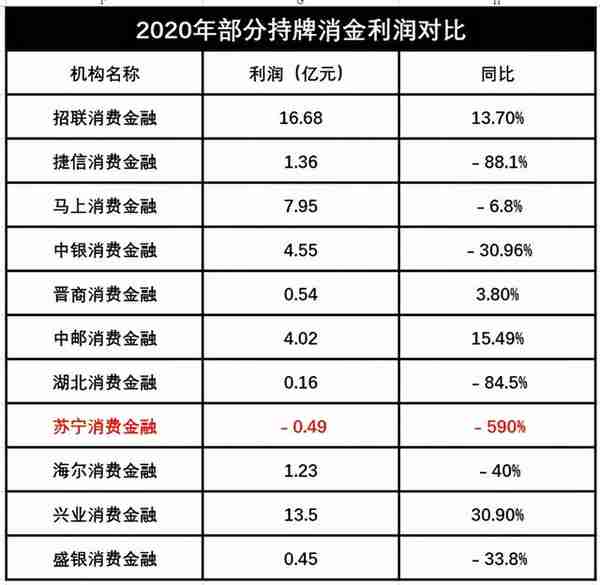 利润同比下滑590%，被指暴力催收，苏宁消费金融掉队了？