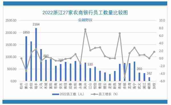 2022：浙江27家农商银行，人均薪酬测算比较