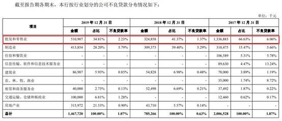 广州银行逾期贷款超不良26亿 15高层人均年薪127万