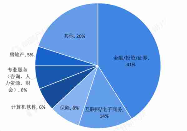 金融学专业就业前景如何？哪些人可以报考？