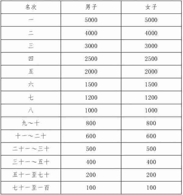 今天10点，2022越马开始报名