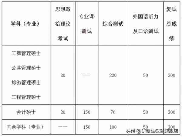 南京财经大学金融专硕分析、报录比、分数线、参考书、备考经验