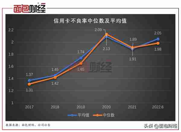 信用卡贷款质量盘点：民生银行不良率高，交通银行不良增速快