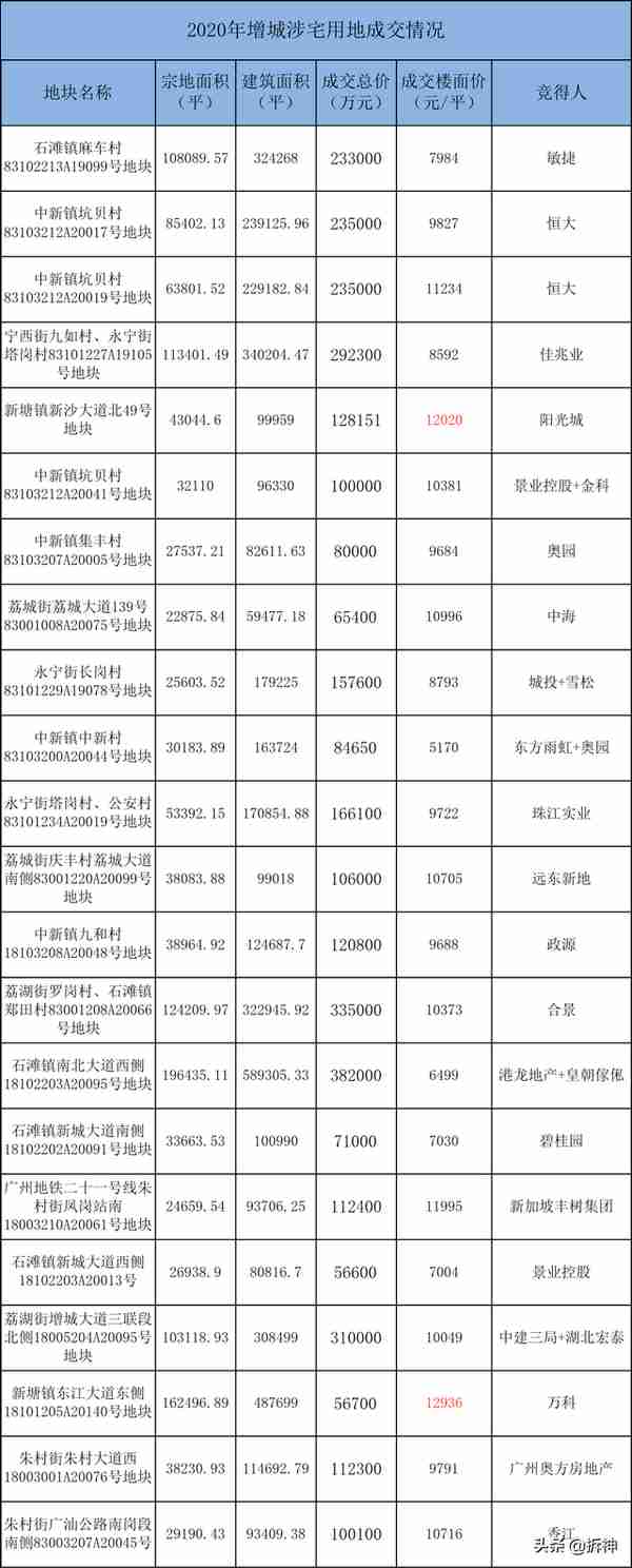 31亿！金茂杀入新塘