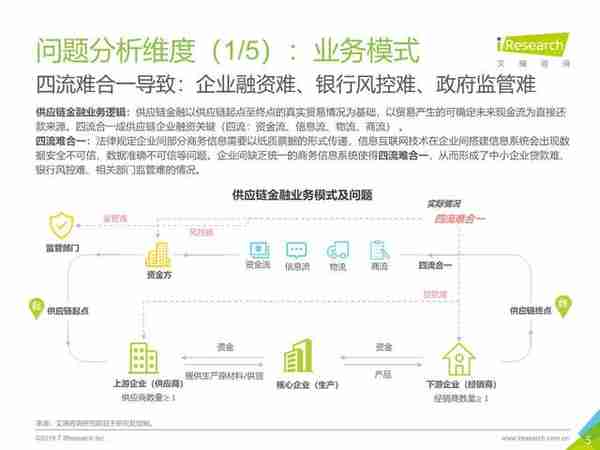 区块链+供应链金融行业研究报告