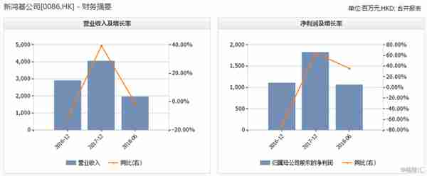 新鸿基公司(00086.HK)：老牌金融股会否有春天？