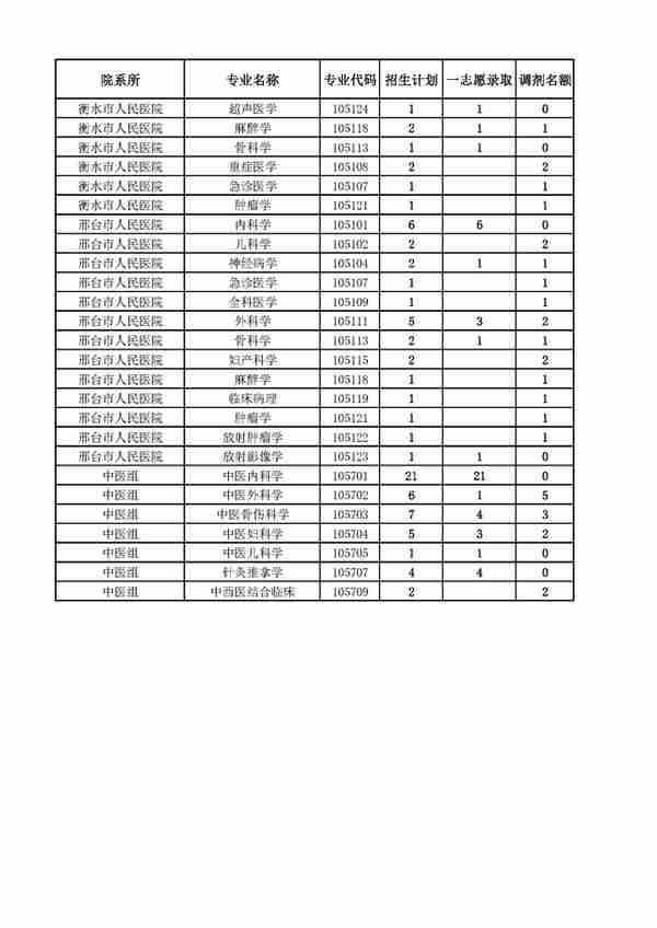 4月5日最新2023考研院校调剂信息汇总