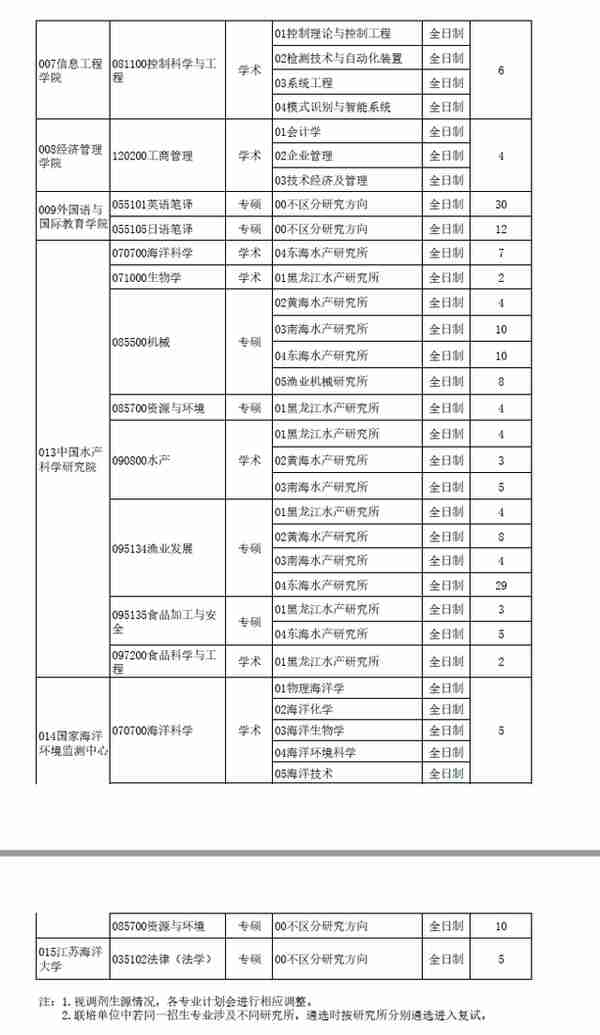 4月5日最新2023考研院校调剂信息汇总