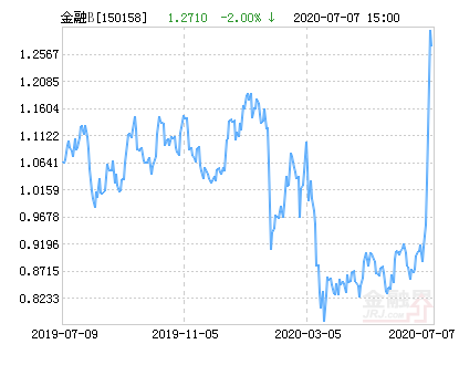 信诚中证800金融指数B净值下跌2.00% 请保持关注