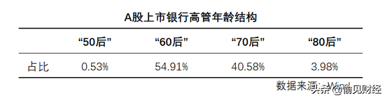 上半年银行换将频繁：“70后”行长时代到来