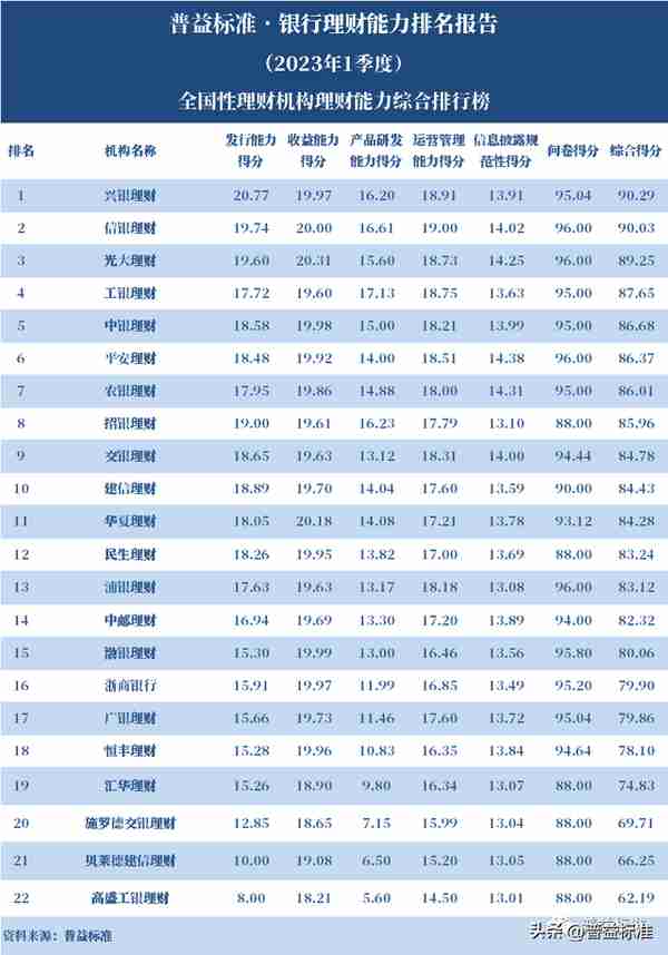 独家丨全国280家银行理财能力排行榜（2023年1季度）