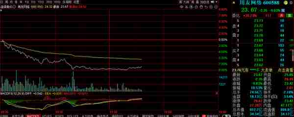 用友网络跌超9%，1日市值缩水83亿，万家基金黄兴亮中招