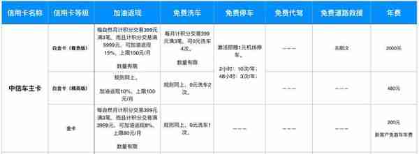 加油返现、免费洗车、1元停车……那些车主专享的信用卡