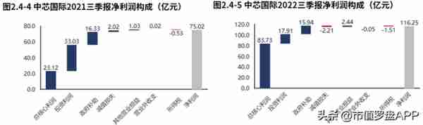 业绩增长十分漂亮！中芯国际2022三季报分析