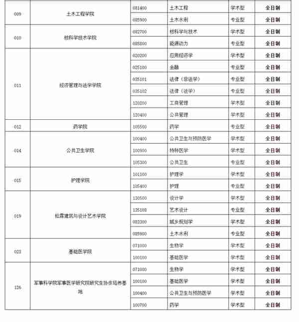 4月5日最新2023考研院校调剂信息汇总