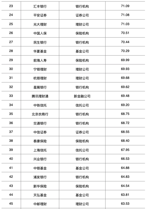 中国金融亲老品牌100强榜单发布：招行、工行、支付宝居前三