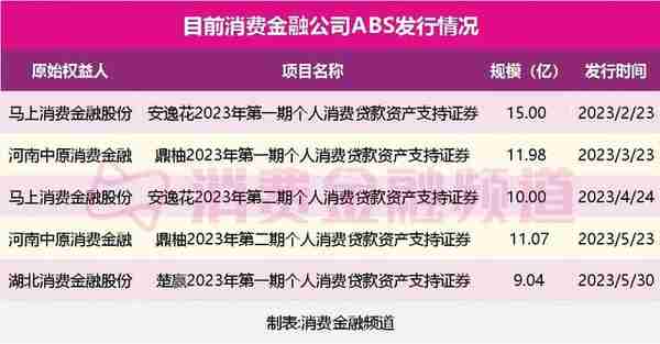 消费金融公司融资补血加速，年内5支ABS接连发行