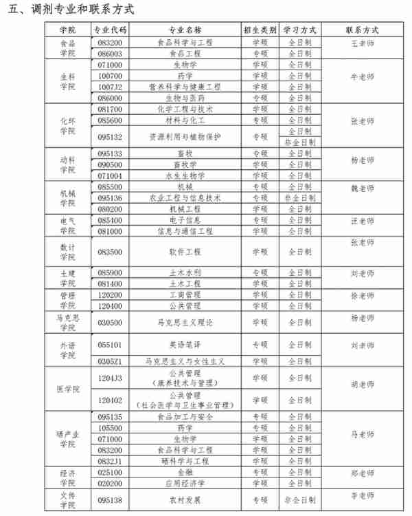 4月5日最新2023考研院校调剂信息汇总