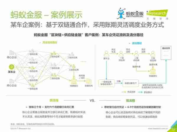 区块链+供应链金融行业研究报告