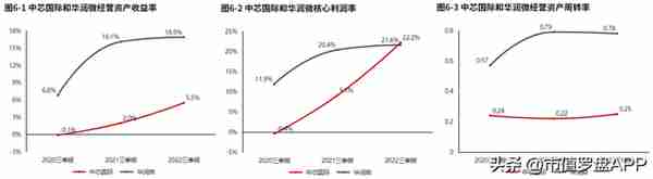 业绩增长十分漂亮！中芯国际2022三季报分析