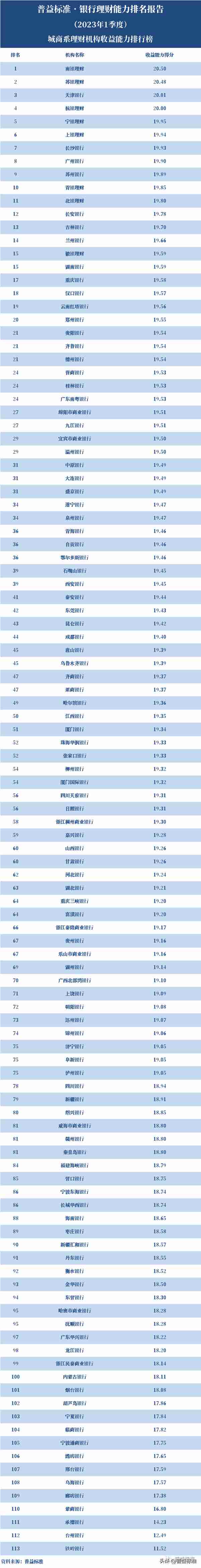 独家丨全国280家银行理财能力排行榜（2023年1季度）