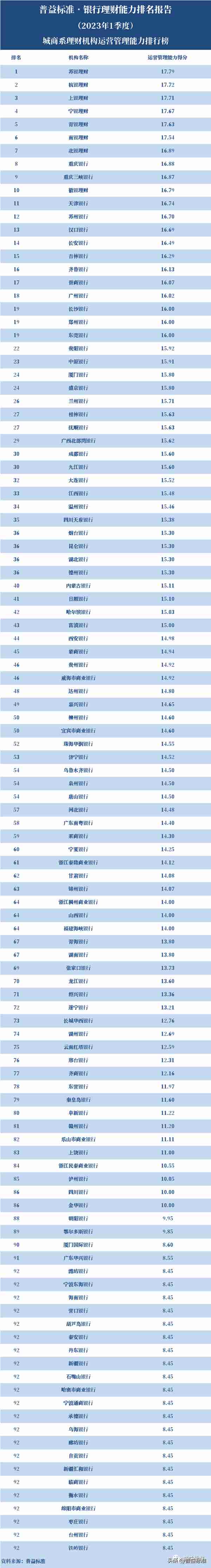 独家丨全国280家银行理财能力排行榜（2023年1季度）