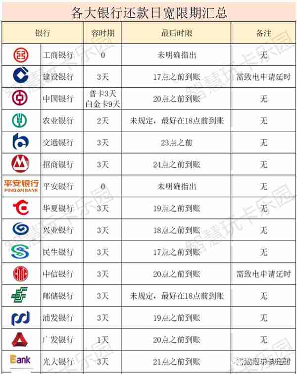 坑！赶紧查查信用卡账单