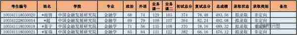 金融考研院校解析—中央财经大学金融学、金融（考研难度分析等）