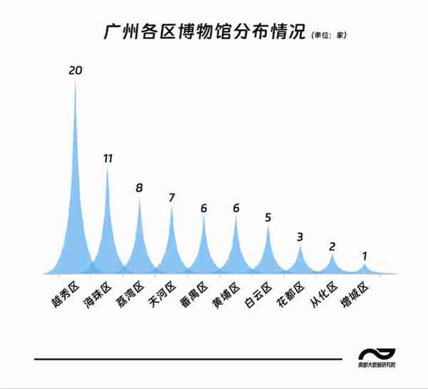 广州69家博物馆，超八成半免费开放，哪家你最想打卡？