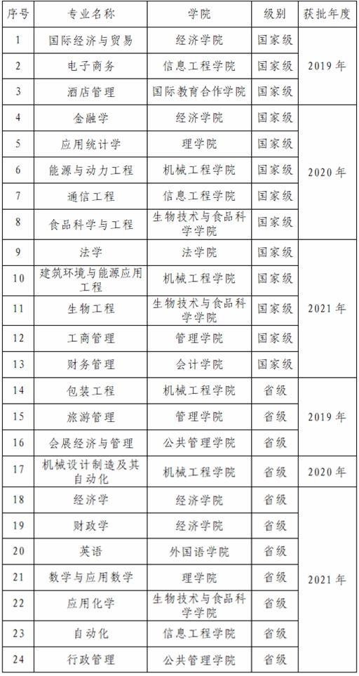 天津商业大学：不更名为天津工商大学，可能掩盖了自己的工学实力